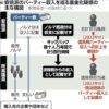 23R5.12.13　「清和政策研究会」政治資金パーティー収入の裏金化疑惑