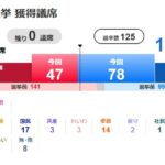 25R7.7.21　第27回参議院選挙125の議席決定